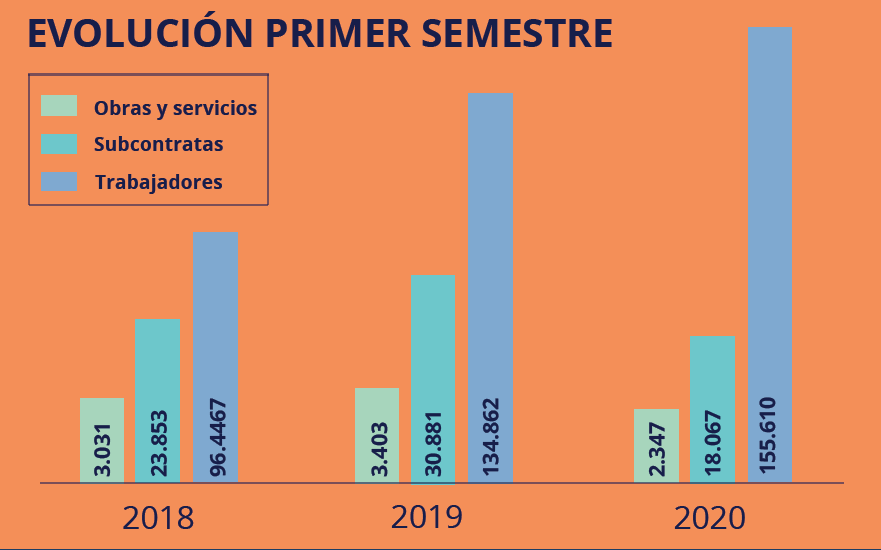 La actividad en la construcción cayó un 40% en el primer semestre según los datos de Nalanda