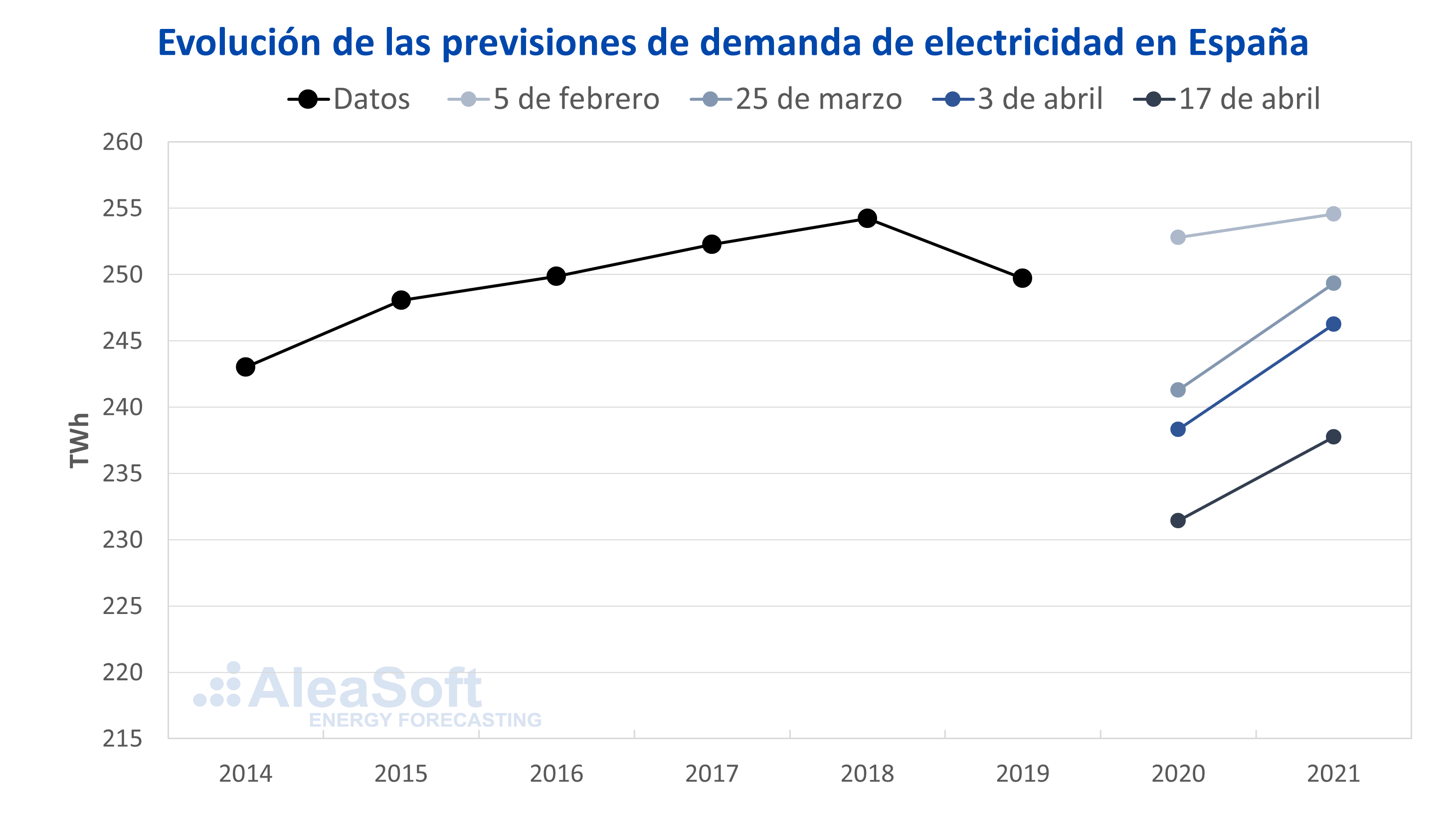 AleaSoft: Siguiendo la evolución de los mercados y la financiación de proyectos renovables a largo plazo
