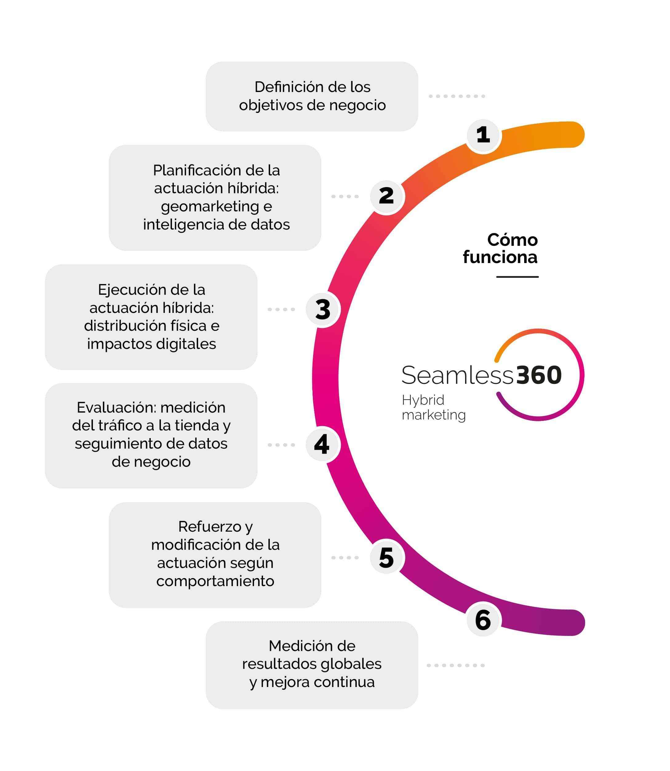 Mediapost lanza Seamless 360: marketing híbrido para impactar al consumidor en el momento óptimo