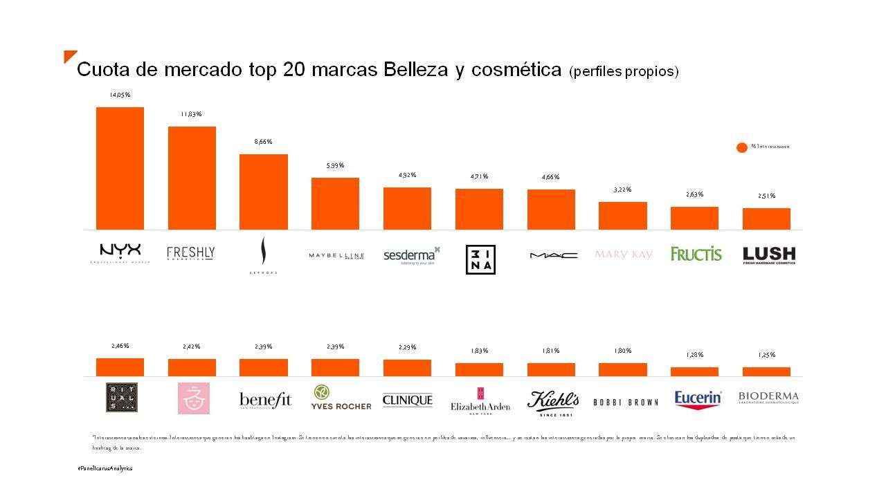 NYX, Freshly y Sephora: marcas más populares en redes sociales para las beauty addicts