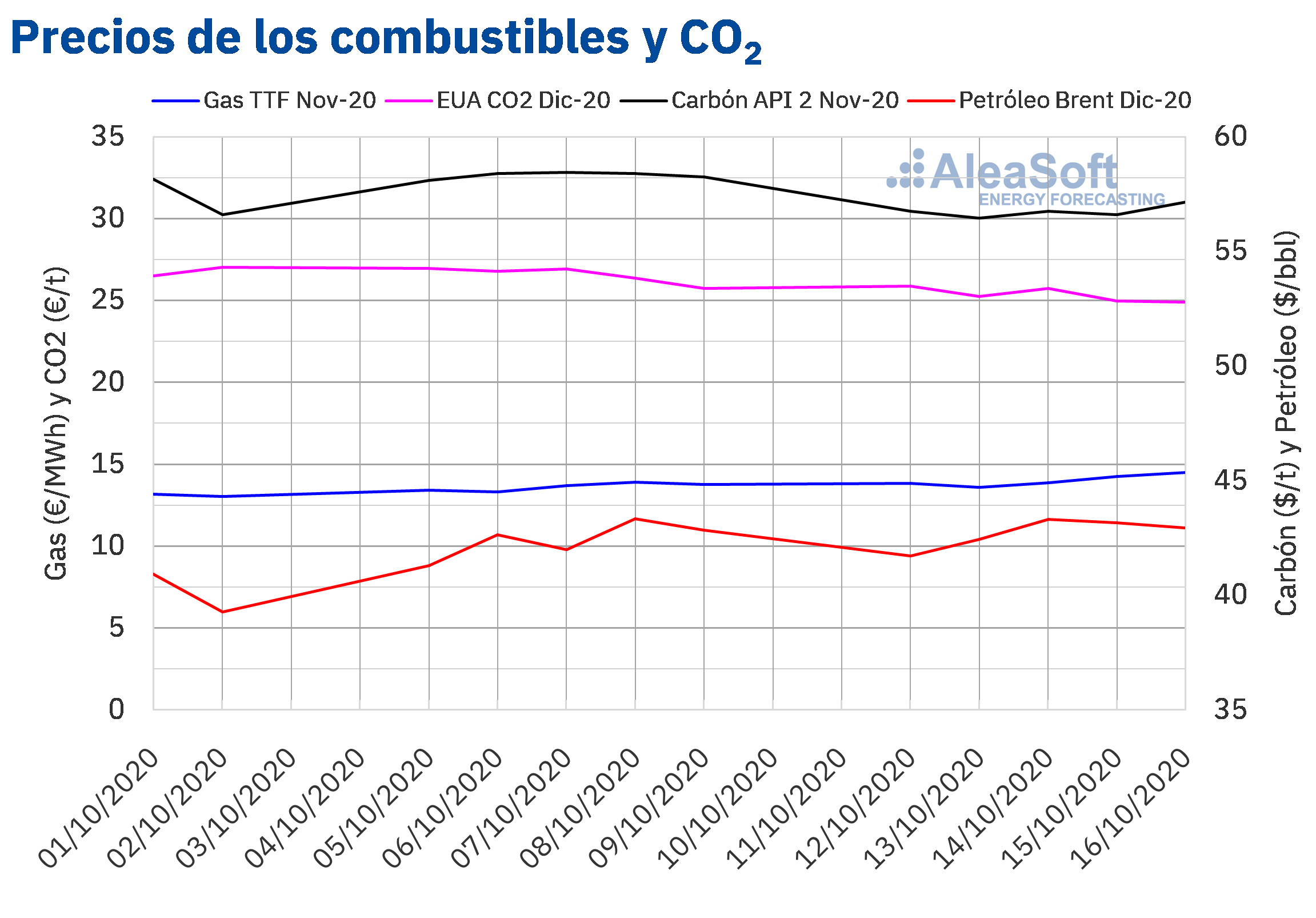 AleaSoft: El gas continúa recuperándose y superó nuevamente los 14 €/mwh