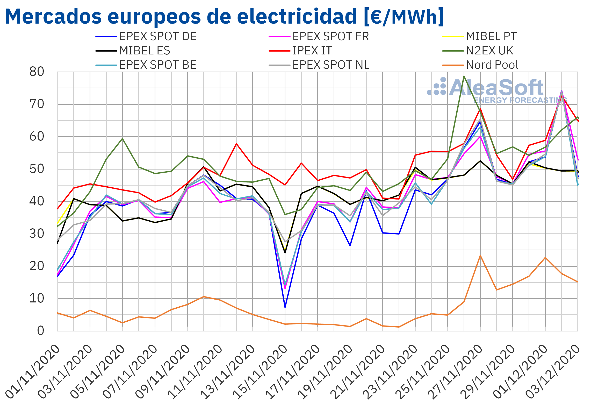 AleaSoft: diciembre empieza con precios récord en los mercados eléctricos europeos