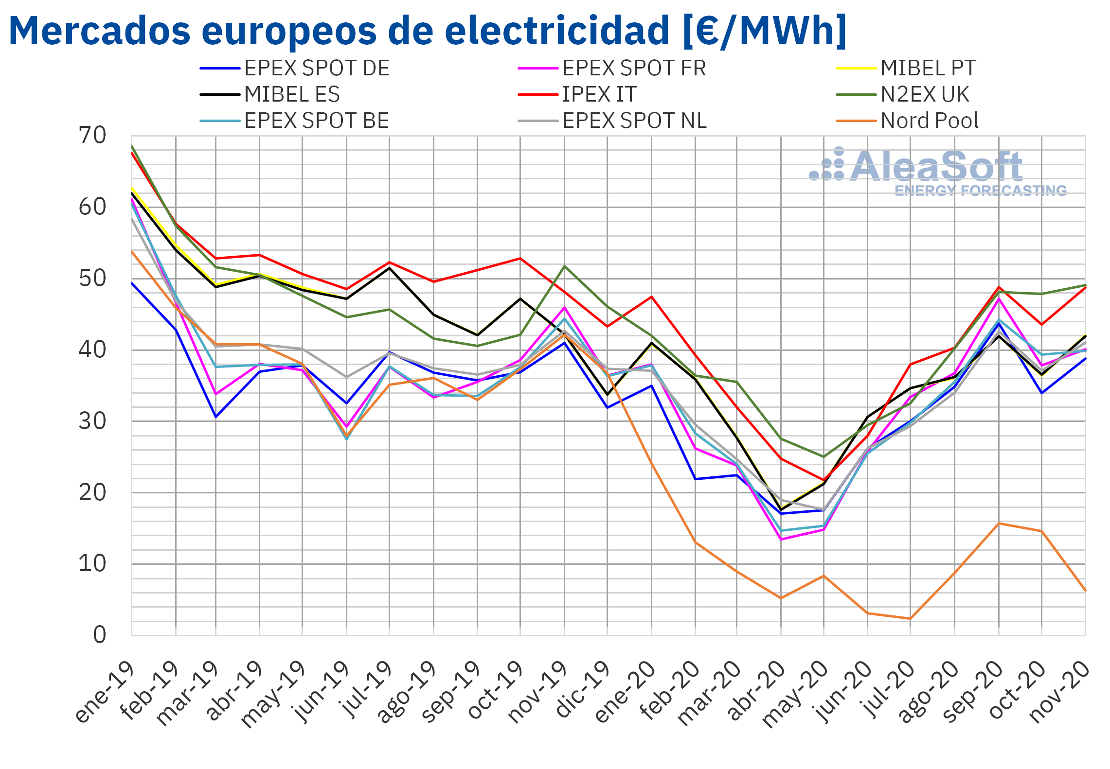 Los precios de los mercados europeos subieron en noviembre pero siguen más bajos que hace un año
