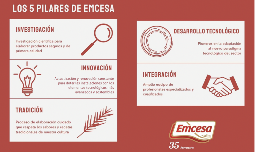 Emcesa mira hacia el futuro ofreciendo a sus clientes alimentos de primera calidad