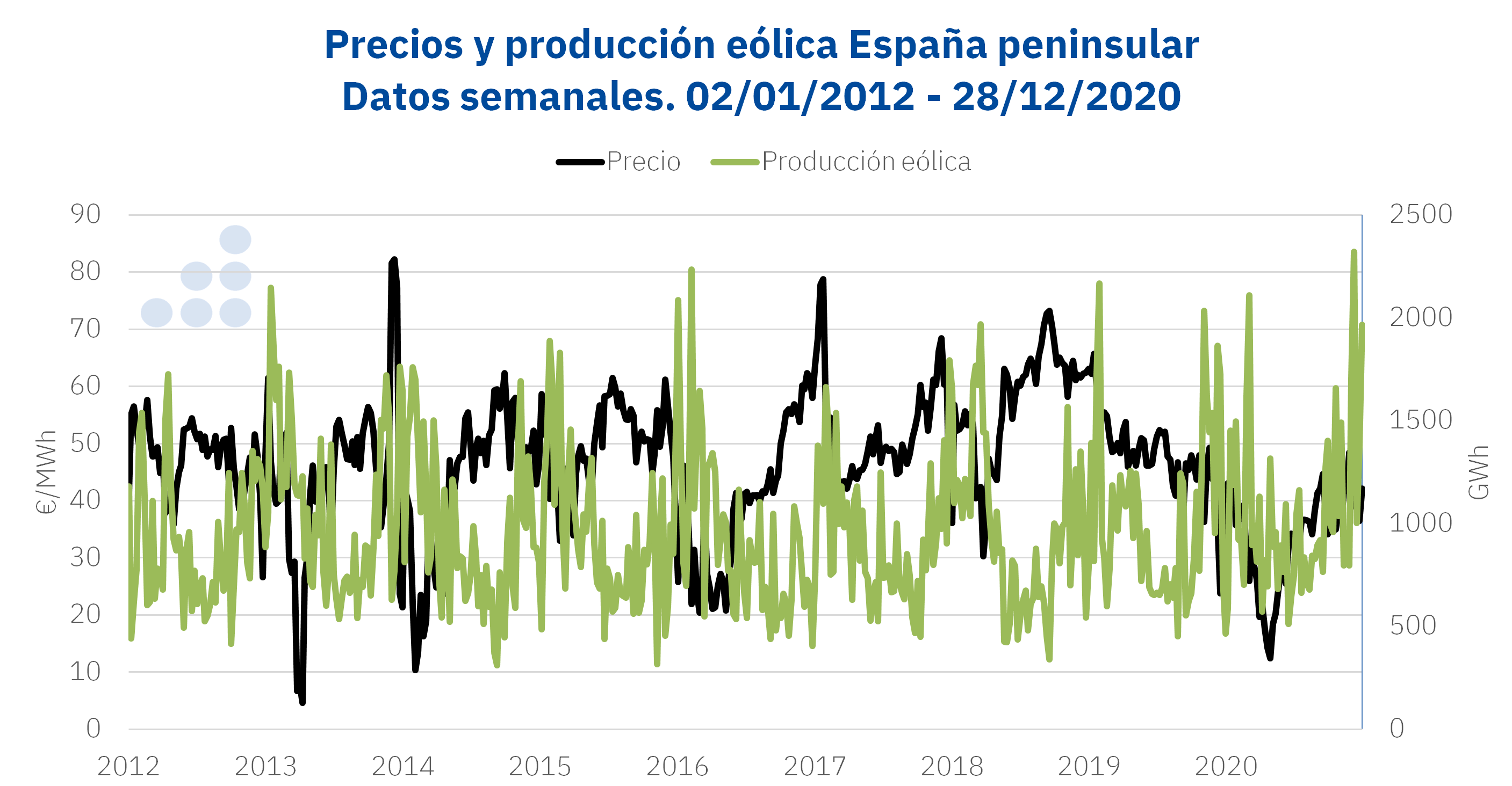 AleaSoft: La influencia de la energía eólica en el mercado eléctrico español
